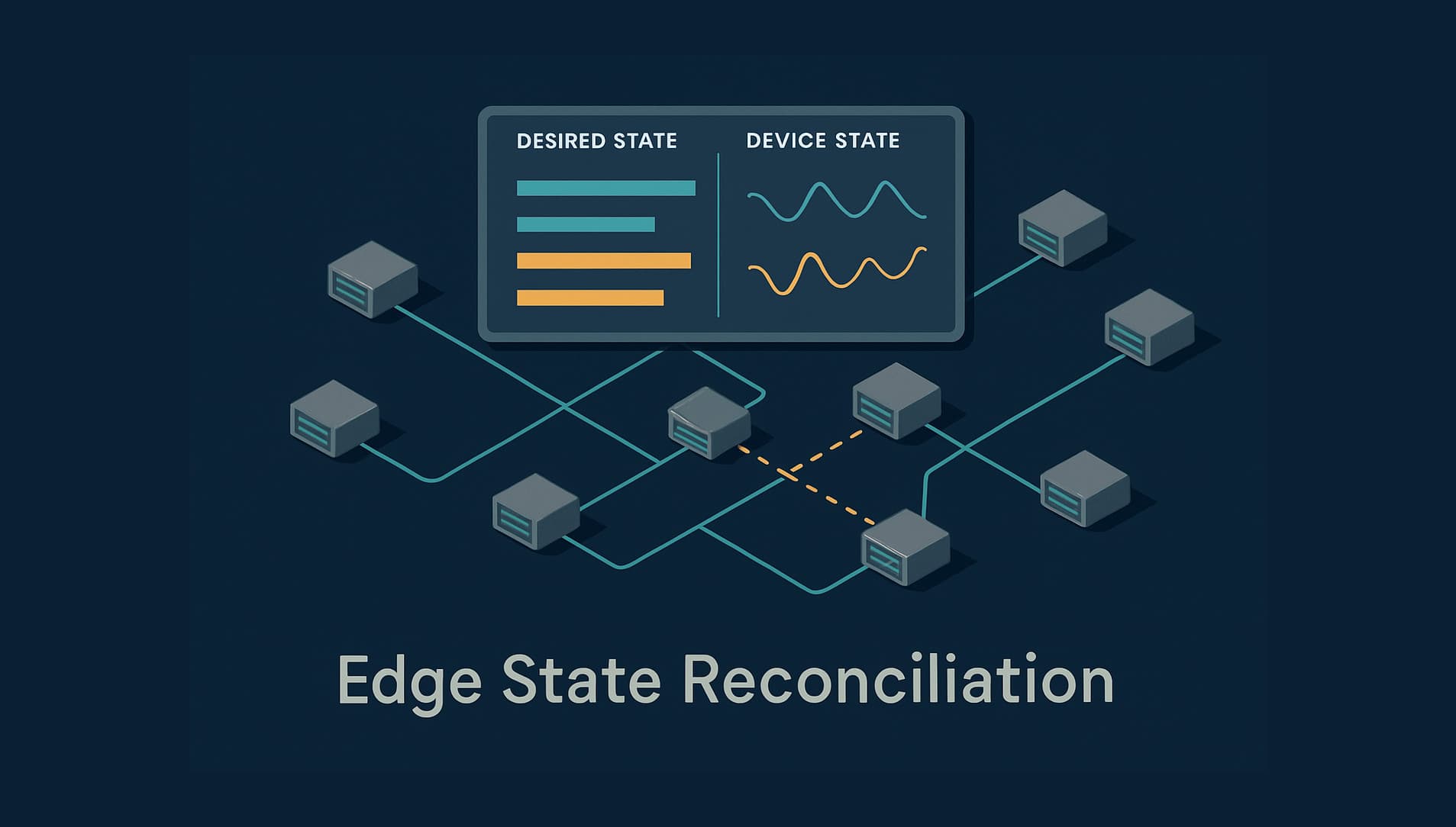 An isometric illustration shows a control dashboard reconciling desired and observed state across multiple edge devices, including a few with intermittent connections.