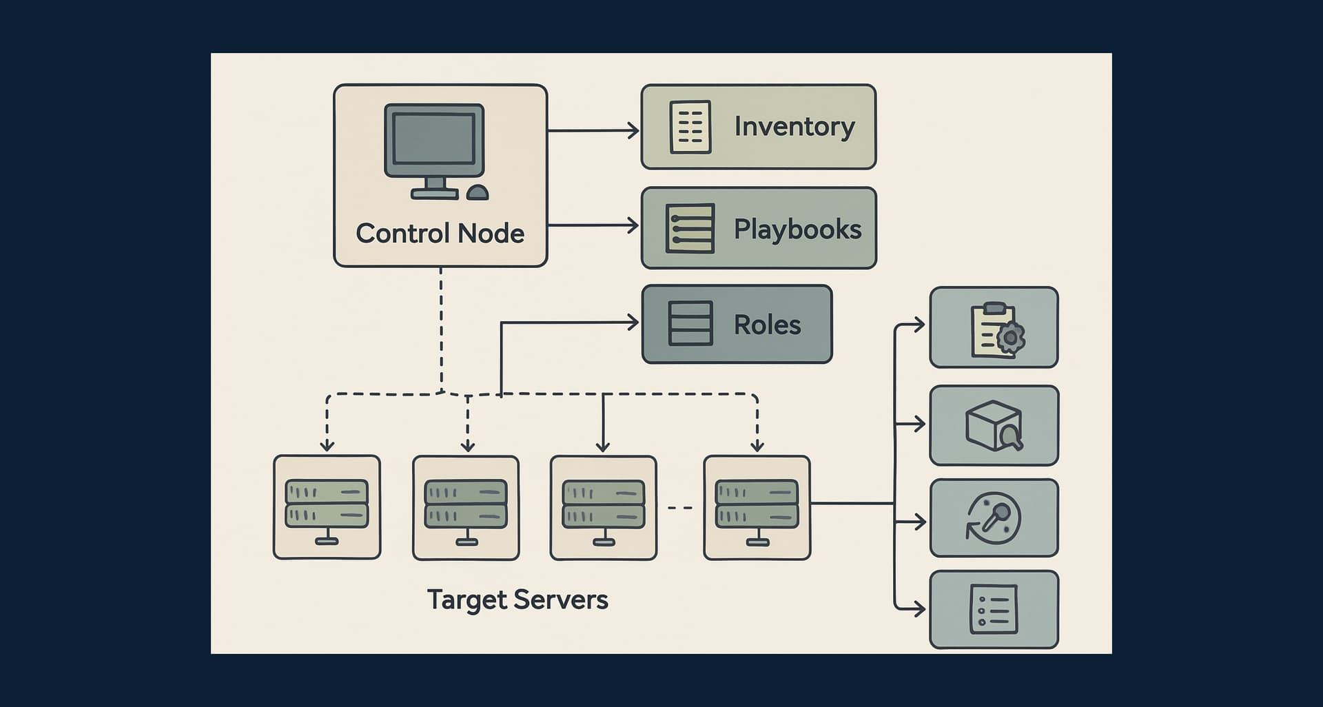 Technical diagram showing an Ansible control node applying playbooks to multiple edge servers for deployment and configuration.