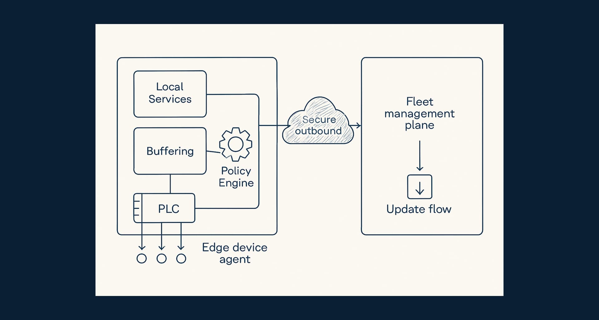 Technical diagram of a device agent connecting local equipment to an edge management system with buffering, policy control, and secure communication.